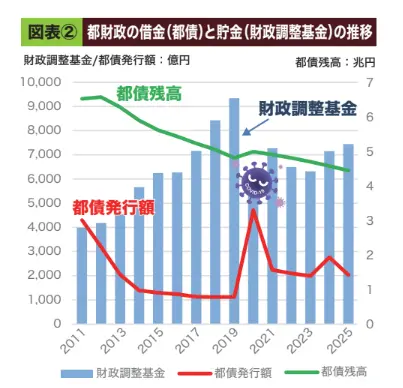 都の借金と貯金